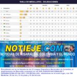 RISARALDA, CON CASTA DE CAMPEONES, OCUPÓ SEXTO LUGAR EN LOS XXII NACIONALES Y  VI PARANACIONALES 2023. Tabla de los diez primeros en la clasificación general, aquí en el periódico ciberespacial www.notieje.com.