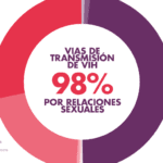 CONTRA EL VIH.