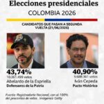 Aberlardo De la Espriella lidera la primera vuelta y Colombia se encamina a una reñida segunda ronda.