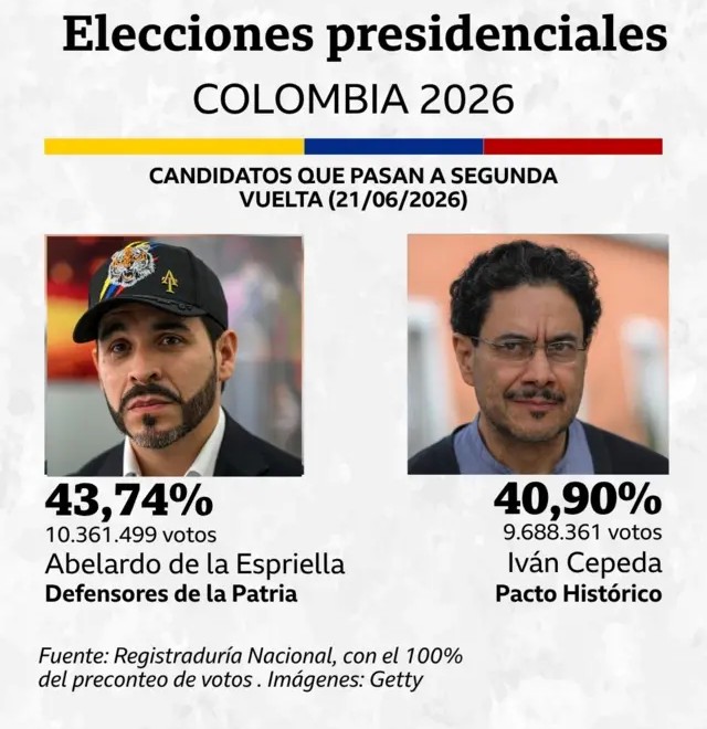 ELECCIONES PRESIDENCIALES COLOMBIA 2026, RESULTADOS.